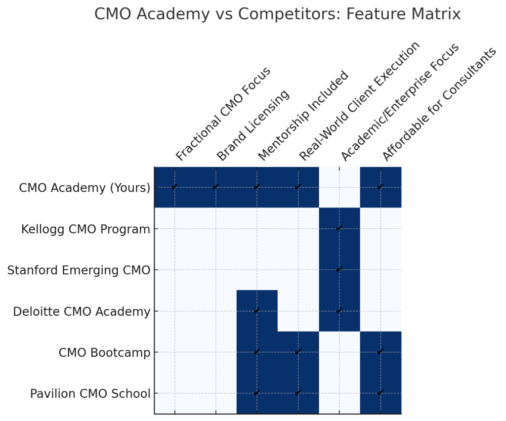 Michigan CMO and Florida CMO's Competitor Matrix Graphic showing how CMO Academy compares to other top marketing leadership programs